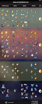 Egg Chart Infographic Thesilphroad