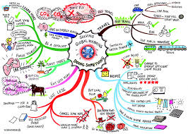 Mind Maps - Learning Fundamentals