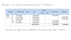 Buku besar memiliki peranan penting dalam siklus akuntansi, terutama dalam proses penggolongan ( classifying ). Soal Posting Ke Buku Besar Utama Dan Buku Besar Pembantu