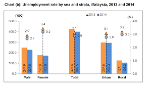 This statistic shows the unemployment rate in malaysia from 1999 to 2020. Department Of Statistics Malaysia Official Portal
