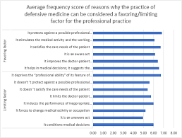 Image result for Defensive Medicine