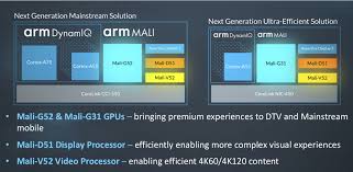 Ive seen that mali drivers was available for older kernel, but what about mainline? Arm Introduces Mali G52 Mali G31 Gpus Mali D51 Display Processor And Mali V52 Video Processor For Mainstream Devices