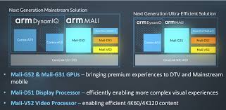 Each shader core supports hundreds of. Arm Introduces Mali G52 Mali G31 Gpus Mali D51 Display Processor And Mali V52 Video Processor For Mainstream Devices Cnx Software