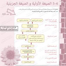 مقرر الكيميـاء Posts Facebook