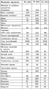 можно ли есть вареную кукурузу при диабете 2 типа Alla Viktorovna Nesterova Lechebnoe Pitanie Pri Saharnom Diabete Pitanie I Dieta 1 Avtoreferat Dissertacii