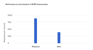 Most popular php frameworks are laravel 5+, symfony2+, zend, yii2+, phalcon, and cakephp, with laravel gaining the most interest since 2016. Top 10 Php Frameworks 2019 2020 Guide Prediction