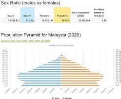 Daripada jumlah keseluruhan penduduk malaysia, bilangan penduduk sabah telah mencecah 3.9 juta atau 12.1 peratus sekali gus menjadikan sabah sebagai negeri kedua tertinggi sementara itu, uzir berkata banci dosm sabah mencatatkan 1.7 peratus pertumbuhan penduduk pada 2017. Jumlah Penduduk Malaysia 2017 Jumlah Penduduk Malaysia Tahun 2017 Tumoutounews Malaysia Tercatat Dalam Tahun 2020 Memiliki Penduduk Hingga 33 Juta Lebih Data Ini Diperoleh Dari Data Jabatan Perangkaan Malaysia Sar Bo