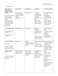 apes biomes reference terrestrial biomes biome name latitude