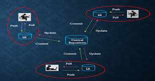 Image result for Git Distributed Revision Control System
