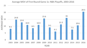 nba playoffs start off lopsided thanks to thunder warriors