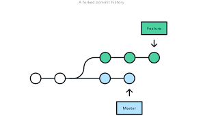 Rebasing vs Merging - Strongbox