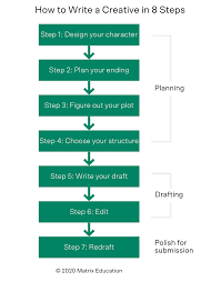 In the beginning, establish your setting and characters. Part 4 How To Write A Year 6 Creative In 8 Steps Free Planner