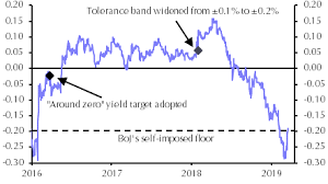 Is It Time To Do The Twist Again Capital Economics
