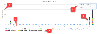 Real Time Analytics Event History Chart Panel Playfab