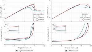 Xfoil is an interactive program for the design and analysis of subsonic isolated airfoils. An Integral Boundary Layer Engineering Model For Vortex Generators Implemented In Xfoil De Tavernier 2018 Wind Energy Wiley Online Library