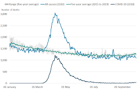 By comparison, the uk government said 14,451 people had died from the disease in england. Monthly Mortality Analysis England And Wales Office For National Statistics