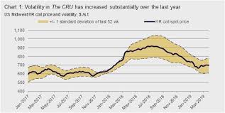 Cru Hr Coil Price Volatility Buckle Up With Leading