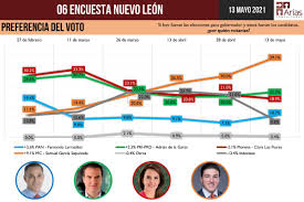 Samuel garcia, adrian de la garza, gobernador de nuevo leon, nuevo leon, votaciones en nuevo leon, elecciones nuevo leon, nuevo leon elecciones 2021, candidatos, elecciones nuevo león 2021. Samuel Garcia Ø¹Ù„Ù‰ ØªÙˆÙŠØªØ± Encuesta Nacional Sobre Intencion De Voto En Nuevo Leon Caballo Que Alcanza Gana Y Aqui Seguimos Hacia La Meta Sin Desviarnos Saliendo Todos Los Dias A Llevar Nuestras