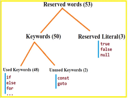 You cannot use any of the following as identifiers in your programs. Identifiers And Reserved Words In Java Dot Net Tutorials
