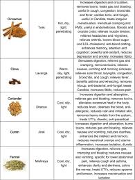 Common Kitchen Spices And Their Extraordinary Health
