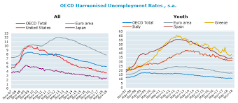 This is a list of countries by unemployment rate. Harmonised Unemployment Rates Hurs Oecd Updated January 2019 Oecd