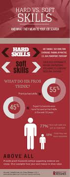 Having Someone With The Right Mix Of Skills Can Boost Your Company S Social Media Presence Resume Skills Soft Skills Job Search Tips