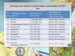Общие коэффициенты рождаемости населения мира. Chislennost I Vosproizvodstvo Naseleniya Rossii Geografiya Prezentacii