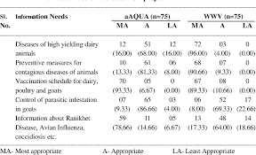 Table 3 1 From Performance And Prospects Of Information And Communication Technology Ict In Livestock Development In Rural India Semantic Scholar