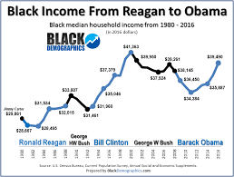 Income Blackdemographics Com