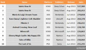 top 10 selling games in august 2013 saints row iv