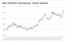 Lme Shfe Copper Prices Trend Down In March Steel