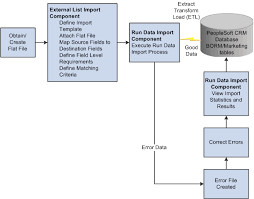 Peoplesoft Crm 9 1 Business Object Management Peoplebook