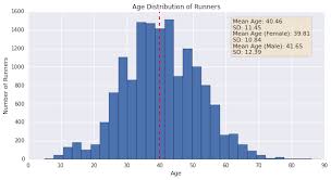 Demographic Analysis Across The Bay 10k Data Analysis