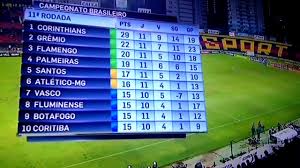 Tabela de classificação, próximos confrontos e principais novo técnico do vasco deve ser definido antes do início do campeonato brasileiro. 23 07 2017 Tabela Do Campeonato Brasileiro Youtube