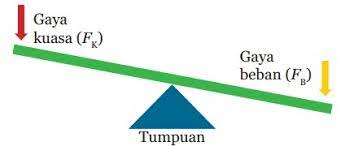 Tujuan mengetahui cara kerja jungkat jungkit. 10 Soal Essay Pesawat Sederhana Beserta Jawabannya Materi Kimia