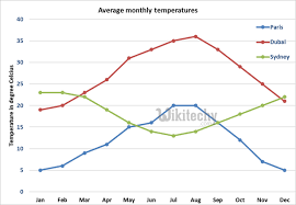 Google Charts Tutorial Material Line Chart Chart Js By