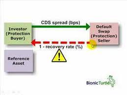Cds can be considered as measure of credit risk. Frm Credit Default Swap Cds Youtube
