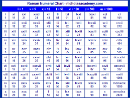 lowercase roman numerals chart printable free to print