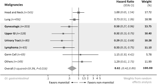 Effect Of Mannitol On Acute Kidney Injury Induced By Cisplatin Springerlink