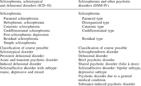 Comparison Of The Icd 10 And Dsm Iv Classification Of Schizophrenia And Download Table