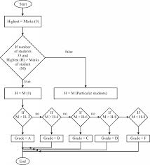 Examples Of Flow Charts In Programming Example Flowchart Pdf