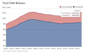 Us Household Debt Rose To 12 6 Trillion In 2016 Biggest