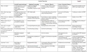 Educational Theorists And Their Theories Chart Learning