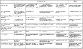 educational theorists and their theories chart learning