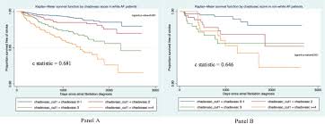 Below for actual risks in a larger population. Discriminative Ability Of Cha2ds2 Vasc And Has Bled Score In Whites And Nonwhites American Journal Of Cardiology