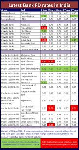 Fixed deposit (fd) is a term deposit provided by banks with higher interest rate than a regular savings account. Latest Fixed Deposit Interest Rates In India April 2014 Interest Rates Knowledge Quotes Accounting And Finance