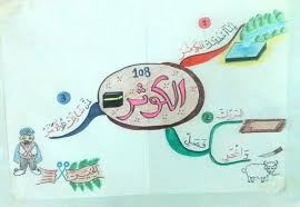 الخرائط الذهنية لحفظ السور القصيرة لا شك أن حفظ قصار السور بعمر صغير بالتحديد قبل 6 سنوات يساعد علي ثباته Islamic Kids Activities Islam For Kids Muslim Kids