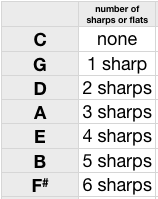 How To Figure Out The Key Of A Song Plus A Chart With All