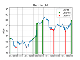 Garmin Shares See Big Money Buy Signals