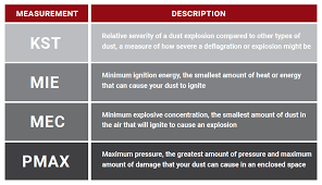 Kst Pmax Mie What Does It All Mean For Your Combustible Dust